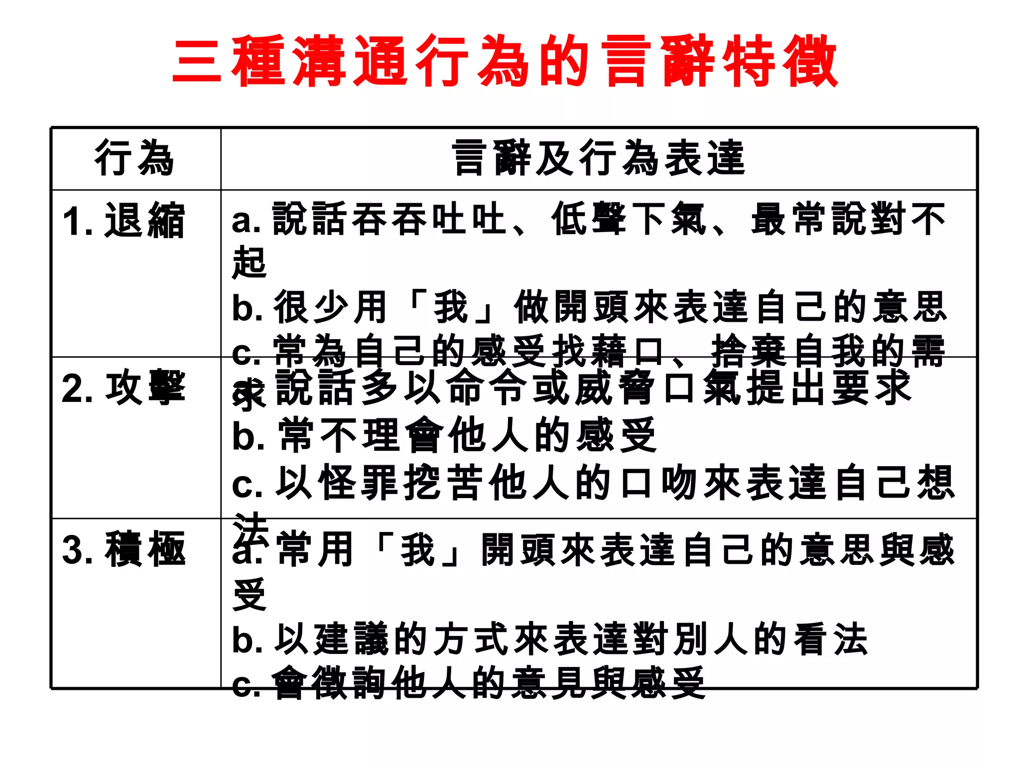 三種溝通行為的言辭特徵 a. 常用 「我」開頭來表達自己的意思與感受 b. 以建議的方式來表達對別人的看法 c. 會徵詢他人的意見與感受 3. 積極 a. 說話多以命令或威脅口氣提出要求 b. 常不理會他人的感受 c. 以怪罪挖苦他人的口吻來表達自己想法 2. 攻擊 a. 說話吞吞吐吐、低聲下氣、最常說對不起  b. 很少用「我」做開頭來表達自己的意思 c. 常為自己的感受找藉口、捨棄自我的需求  1. 退縮 言辭及行為表達 行為 