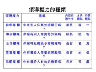 領導權力的種類  嚴 天 長官 你有權給人有效的懲罰嗎？ 懲罰權   信 地 長官 你有權給人需要的獎勵嗎？ 獎賞權   勇 君 長官 你擁有組織授予的職權嗎？ 合法權  智 師 師長 你擁有別人需要的知識嗎？ 專家權  仁 親 家長 你受別人仰慕並被模仿嗎？ 參考權   特質 觀點 古典 觀點 典型的 擁有者 意義 領導權力 