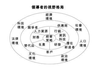 領導者的視野格局 經營 策略 人力資源 行銷 財務 生產 研發 資訊 科技 競爭者 供應商 潛在 新進者 替代品 客戶 經濟 環境 政治 環境 社會 環境 科技 環境 文化 環境 法律 環境 人口 環境 