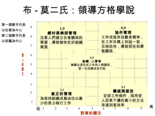 第一個數字代表 以任務為中心 第二個數字代表 以部屬為中心 布 - 莫二氏：領導方格學說 對人的關注 低 1,9 鄉村俱樂部管理 注意人們建立合意關係的需要，導致愉快友好組織氣氛 . 9,9 協作管理 工作成就來自獻身精神，在工作目標上利益一致，互相依存，導致信任和尊敬關係 . 1,1 貧乏的管理   為保持組織成員地位以最少的努力執行工作 9,1 權威與服從 安排工作條件，採用受人因素干擾的最小的方法來達到高效率 5,5 組織 - 人管理 兼顧必須完成工作和人際關係，使一定成績成為可能 9 8 7 6 5 4 3 2 1 9 8 7 6 5 4 3 2 1 對事的關注 高 