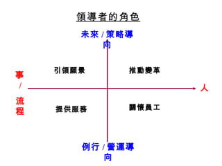 領導者的角色 人 事 / 流程 未來 / 策略導向 推動變革 關懷員工 引領願景 例行 / 營運導向 提供服務 