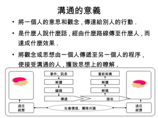溝通的意義 將一個人的意思和觀念 , 傳達給別人的行動 . 是什麼人說什麼話 , 經由什麼路線傳至什麼人 , 而達成什麼效果 . 將觀念或思想由一個人傳遞至另一個人的程序 , 使接受溝通的人 , 獲致思想上的瞭解 . 編碼 事件、訊息 解讀 解碼 解讀 重新架構 接收 傳遞 社會價值、團隊共識 過往 經歷 過往 經歷 