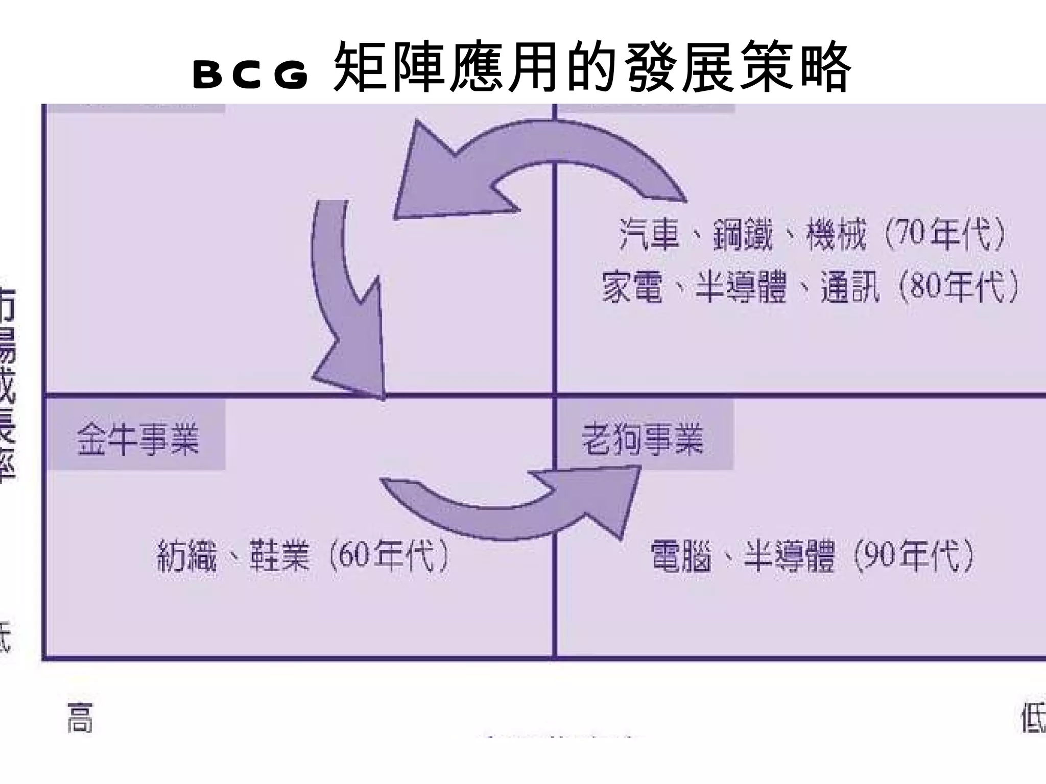 BCG 矩陣應用的發展策略 