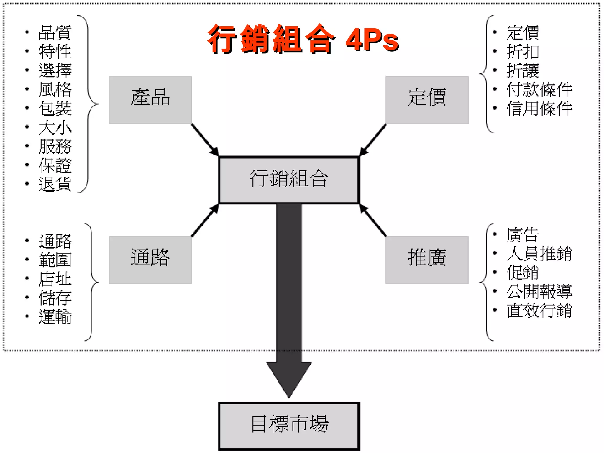 行銷組合 4Ps 