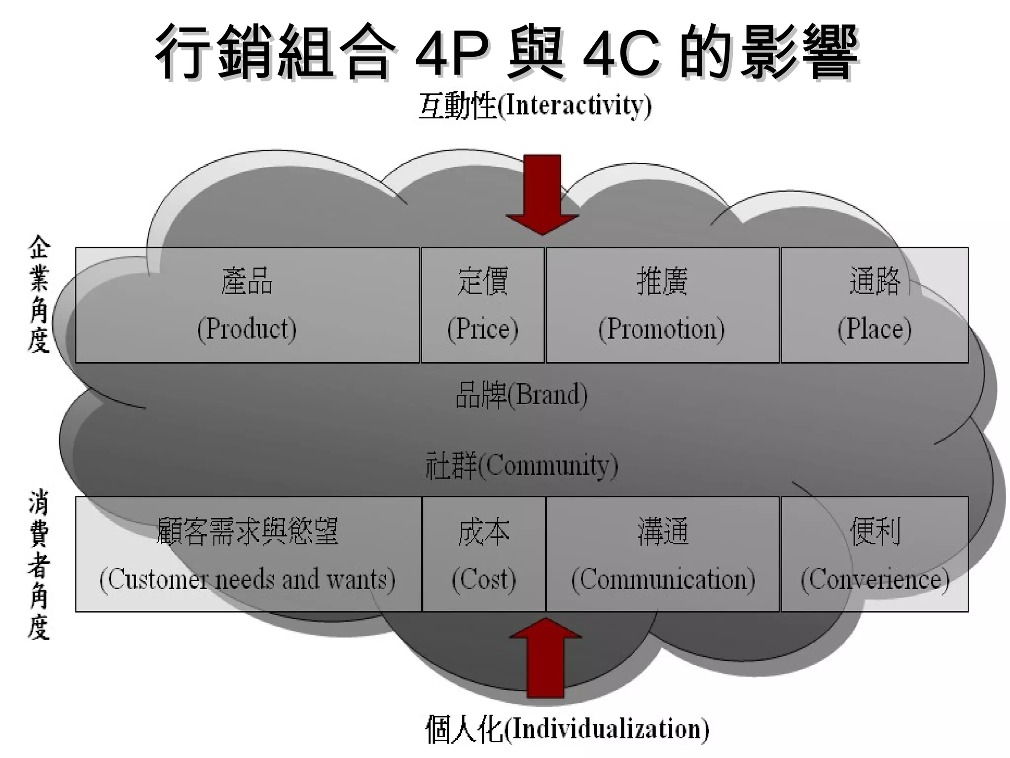 行銷組合 4P 與 4C 的影響 
