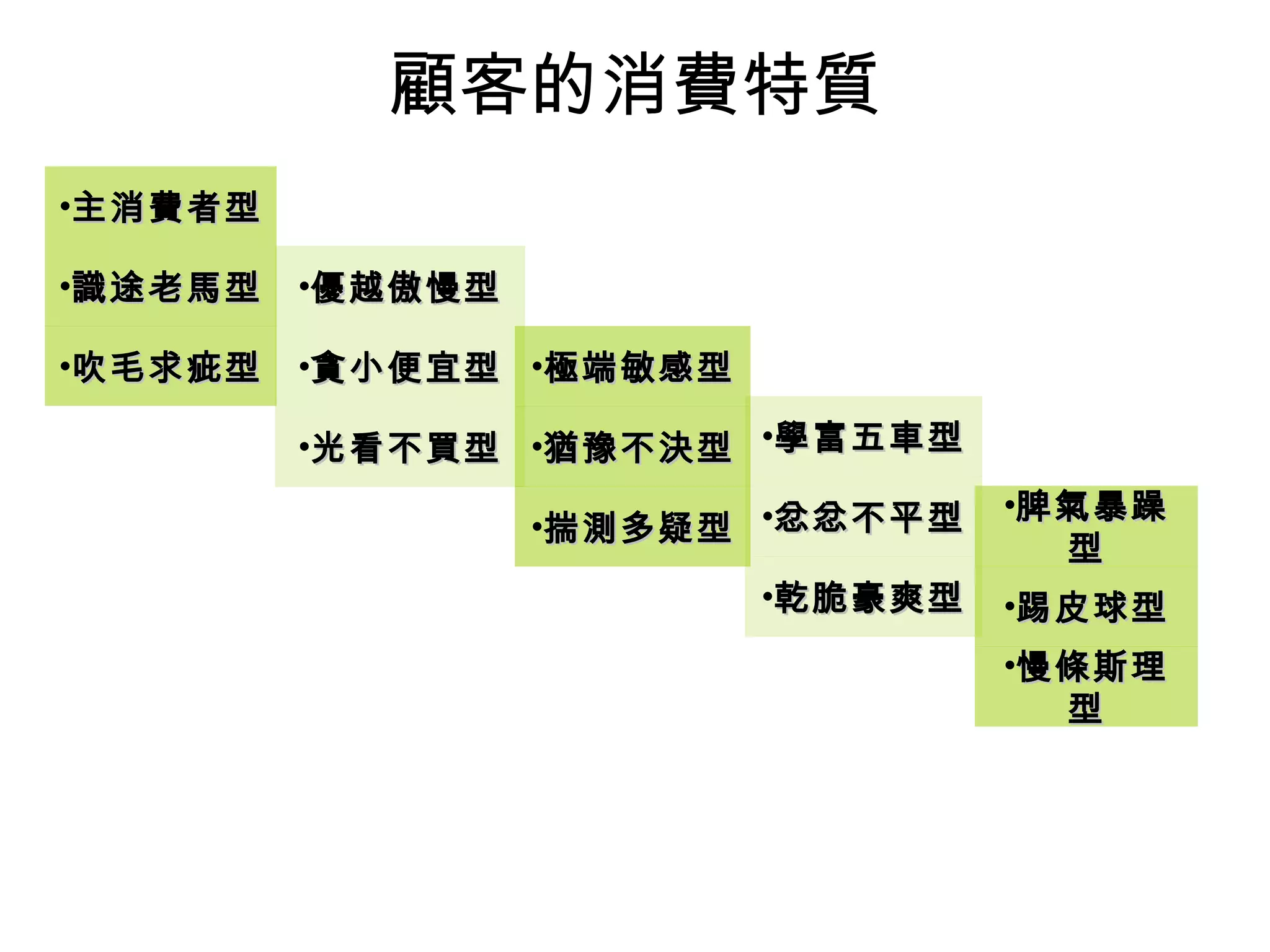 顧客的消費特質 慢條斯理型 踢皮球型 脾氣暴躁型 揣測多疑型 猶豫不決型 極端敏感型 光看不買型 貪小便宜型 優越傲慢型 吹毛求疵型 識途老馬型 主消費者型 乾脆豪爽型 忿忿不平型 學富五車型 
