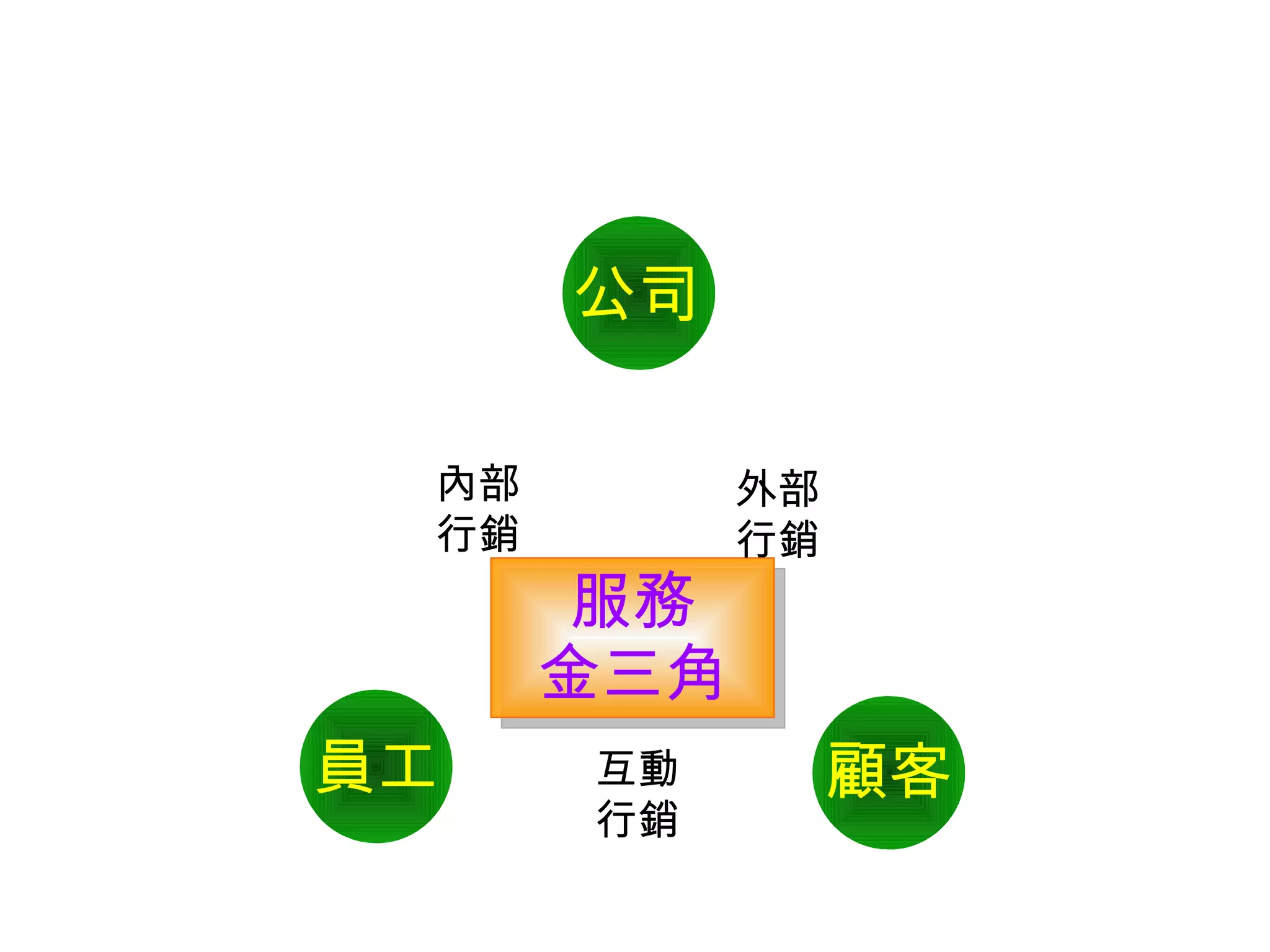 服務 金三角 內部 行銷   外部 行銷 互動 行銷 公司 顧客 員工 