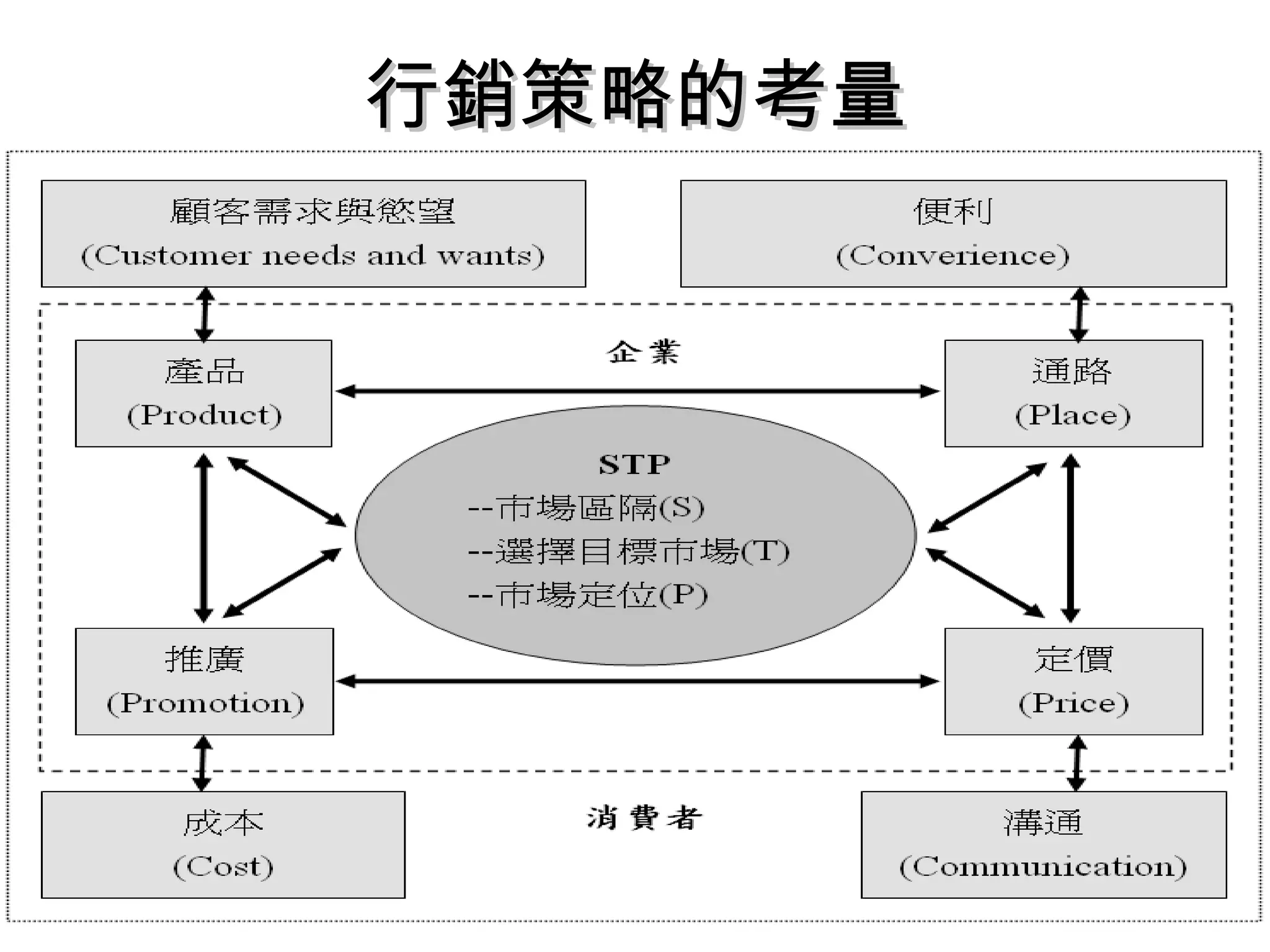 行銷策略的考量 