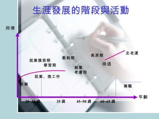 生涯發展的階段與活動 20~22 歲 35 歲 45~50 歲 60~65 歲 年齡 所得 求學 就業、換工作 創業 考慮期 待退 兼職 走老運 高原期 衝刺期 就業摸索期 學習期 