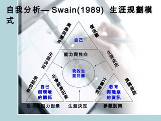自我分析 — Swain(1989)  生涯規劃模式 自己 價值觀 自己 與環境 的關係 教育 與職業 的資訊 我的生 涯目標 生涯決定 演講座談 社會經濟因素 能力與性向 助力或阻力因素 生涯決定 參觀訪問 興趣與需求 生涯決定 家庭因素 文書資料 