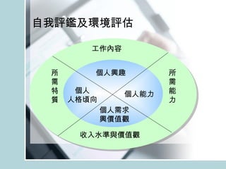 自我評鑑及環境評估 工作內容 所需特質 所需能力 收入水準與價值觀 個人興趣 個人需求 興價值觀 個人 人格頃向 個人能力 