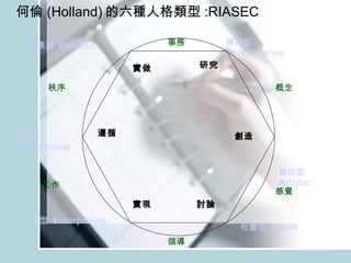 何倫 (Holland) 的六種人格類型 :RIASEC 藝術型  A rtistic 探究型  I nvestigative 領導 社會型  S ocial 企業型  E nterprising 事務型  C onventional   實際型  R ealistic 研究 實做 遵循 實現 討論 創造 秩序 工作 感覺 概念 事務 