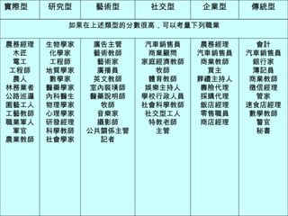 會計 汽車銷售員 銀行家 簿記員 商業教師 徵信經理 管家 速食店經理 數學教師 警官 秘書 農務經理 汽車銷售員 商業教師 買主 葬禮主持人 壽險代理 採購代理 飯店經理 零售職員 商店經理 汽車銷售員 商業顧問 家庭經濟教師 牧師 體育教師 娛樂主持人 學校行政人員 社會科學教師 社交型工人 特教老師 主管 廣告主管 藝術教師 藝術家 廣播員 英文教師 室內裝璜師 醫藥說明師 牧師 音樂家 攝影師 公共關係主管 記者 生物學家 化學家 工程師 地質學家 數學家 醫藥學家 內科醫生 物理學家 心理學家 研發經理 科學教師 社會學家 農務經理 木匠 電工 工程師 農人 林務業者 公路巡邏 園藝工人 工藝教師 職業軍人 軍官 農業教師 如果在上述類型的分數很高，可以考量下列職業 傳統型 企業型 社交型 藝術型 研究型 實際型　 
