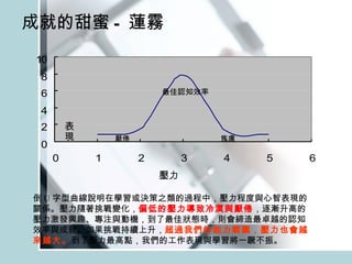 成就的甜蜜 - 蓮霧 表現 壓力 最佳認知效率 厭倦 焦慮 倒 U 字型曲線說明在學習或決策之類的過程中，壓力程度與心智表現的關係。壓力隨著挑戰變化， 偏低的壓力導致冷漠與厭倦 ，逐漸升高的壓力激發興趣、專注與動機，到了最佳狀態時，則會締造最卓越的認知效率與成就。如果挑戰持續上升， 超過我們的能力範圍，壓力也會越來越大。 到了壓力最高點，我們的工作表現與學習將一蹶不振。 