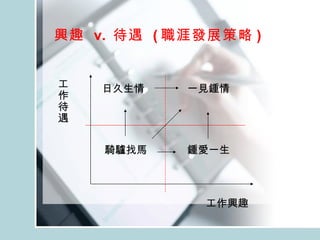 興趣  v.  待遇  ( 職涯發展策略 ) 工作興趣 工作待遇 一見鍾情 日久生情 鍾愛一生 騎驢找馬 