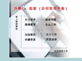升學  v.  就業  ( 如何取得平衡 ) 考上理想學校 找到理想工作 0 辦理休學 先去工作 先行工作 再謀進修 先行進修 藉機實習 加強專長 持續尋覓 
