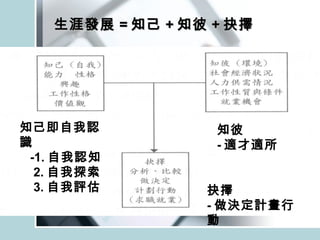 生涯發展 = 知己 + 知彼 + 抉擇 知彼 - 適才適所 抉擇 - 做決定計畫行動 知己即自我認識 -1. 自我認知 2. 自我探索 3. 自我評估 