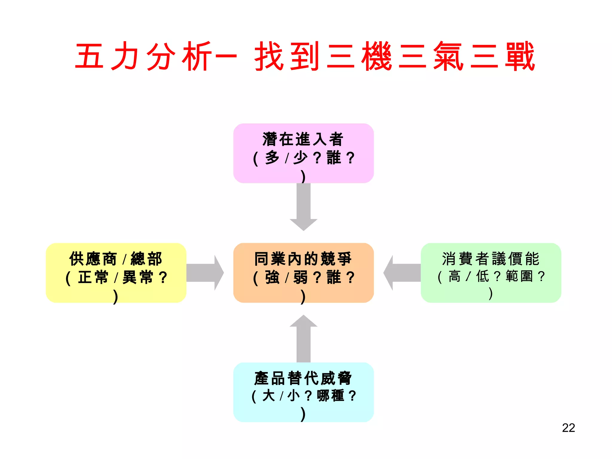 五力分析─找到三機三氣三戰 潛在進入者 （多 / 少？誰？） 同業內的競爭 （強 / 弱？誰？） 供應商 / 總部 （正常 / 異常？） 消費者議價能 （高 / 低？範圍？） 產品替代威脅 （大 / 小？哪種？ ） 