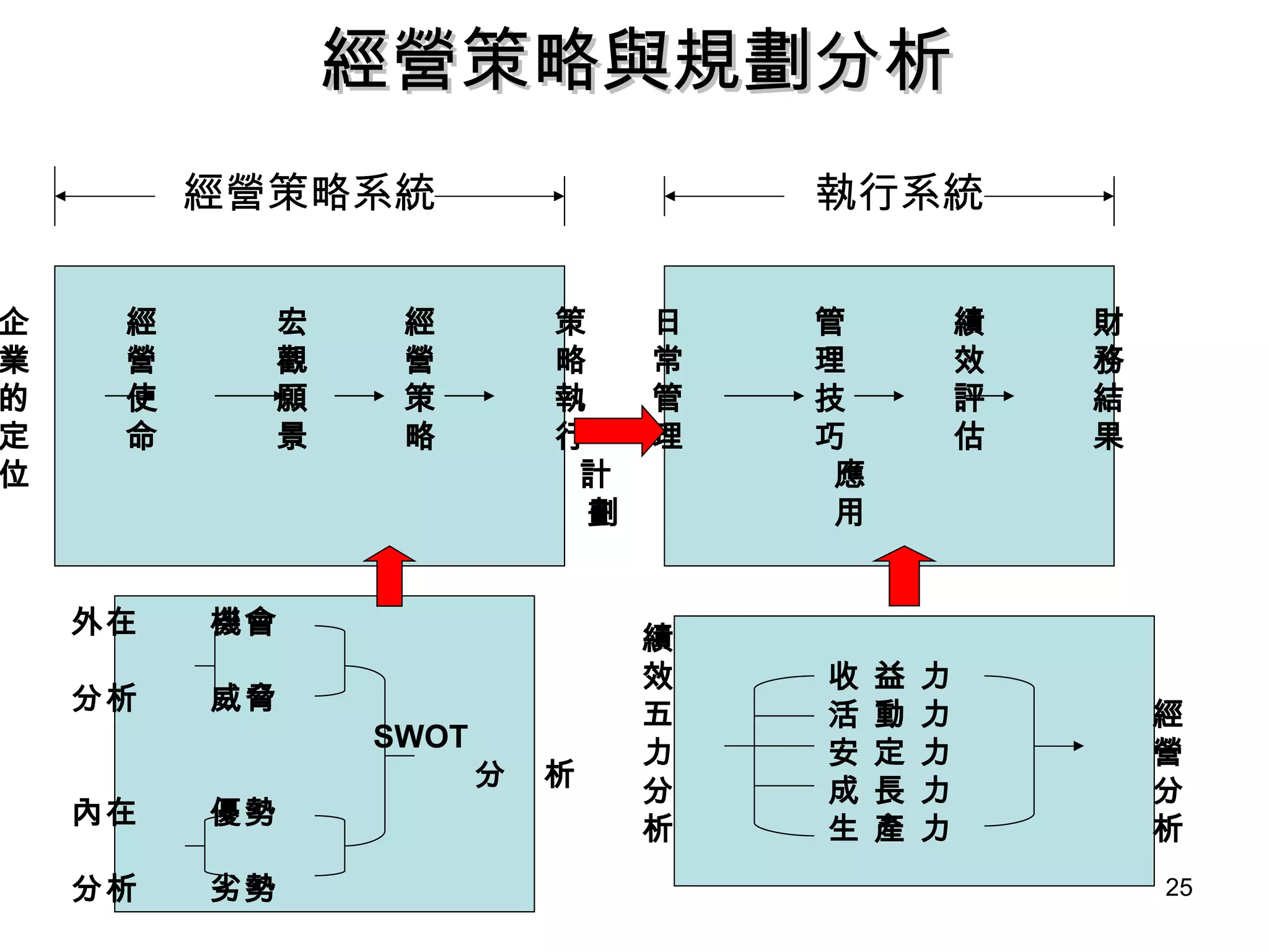 經營策略與規劃分析 經營策略系統   執行系統 企  經  宏  經  策 業  營  觀  營  略 的  使  願  策  執 定  命  景  略  行 位  計 劃 外在  機會 分析  威脅 SWOT 分  析 內在  優勢 分析  劣勢 日  管  績  財 常  理  效  務 管  技  評  結 理  巧  估  果 應 用 績 效  收 益 力  五  活 動 力  經 力  安 定 力  營 分  成 長 力  分 析  生 產 力  析 