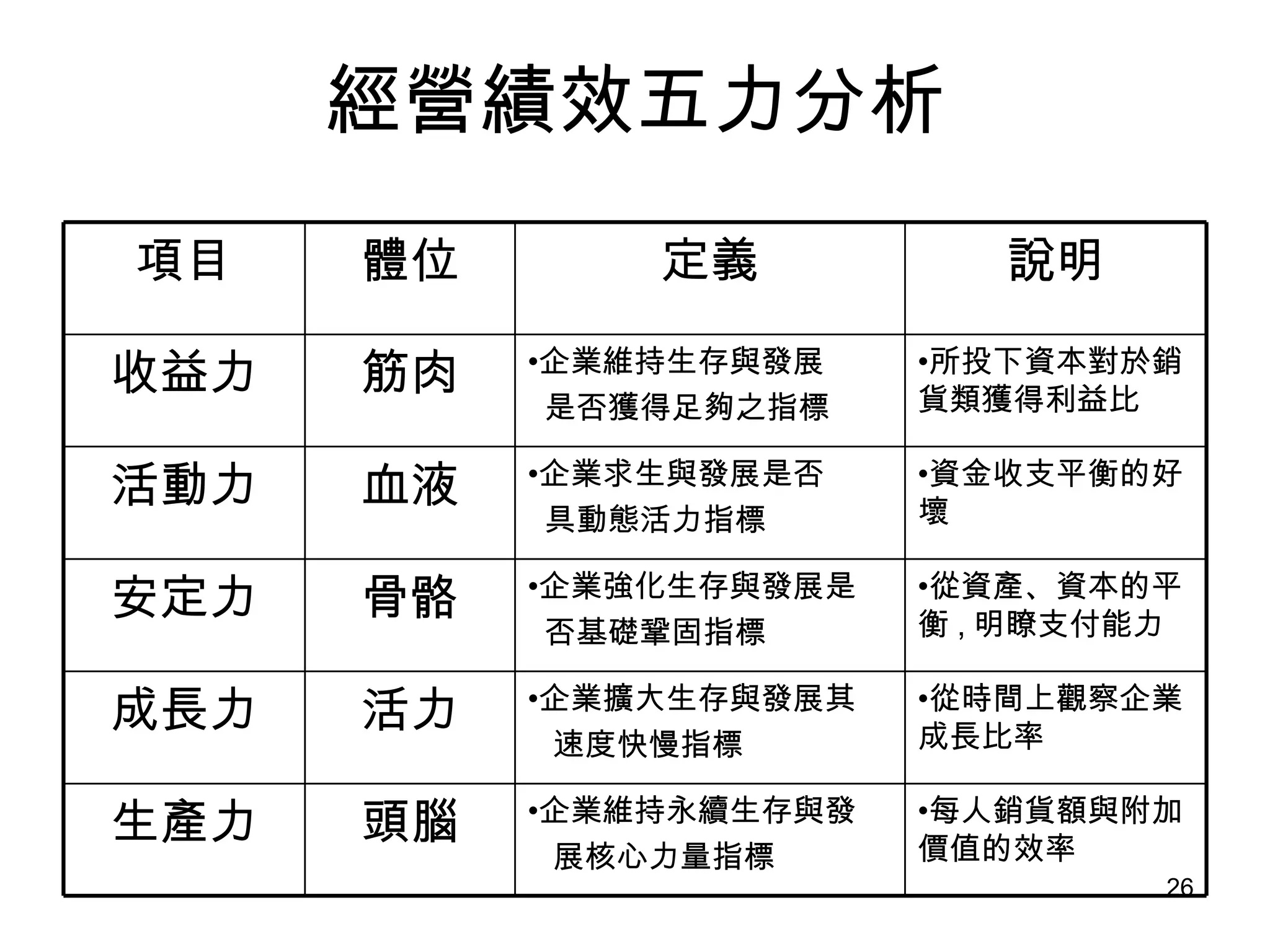 經營績效五力分析 項目 體位 定義 說明 收益力 筋肉 企業維持生存與發展 是否獲得足夠之指標 所投下資本對於銷貨類獲得利益比 活動力 血液 企業求生與發展是否 具動態活力指標 資金收支平衡的好壞 安定力 骨骼 企業強化生存與發展是 否基礎鞏固指標 從資產、資本的平衡 , 明瞭支付能力 成長力 活力 企業擴大生存與發展其 速度快慢指標 從時間上觀察企業成長比率 生產力 頭腦 企業維持永續生存與發 展核心力量指標 每人銷貨額與附加價值的效率 