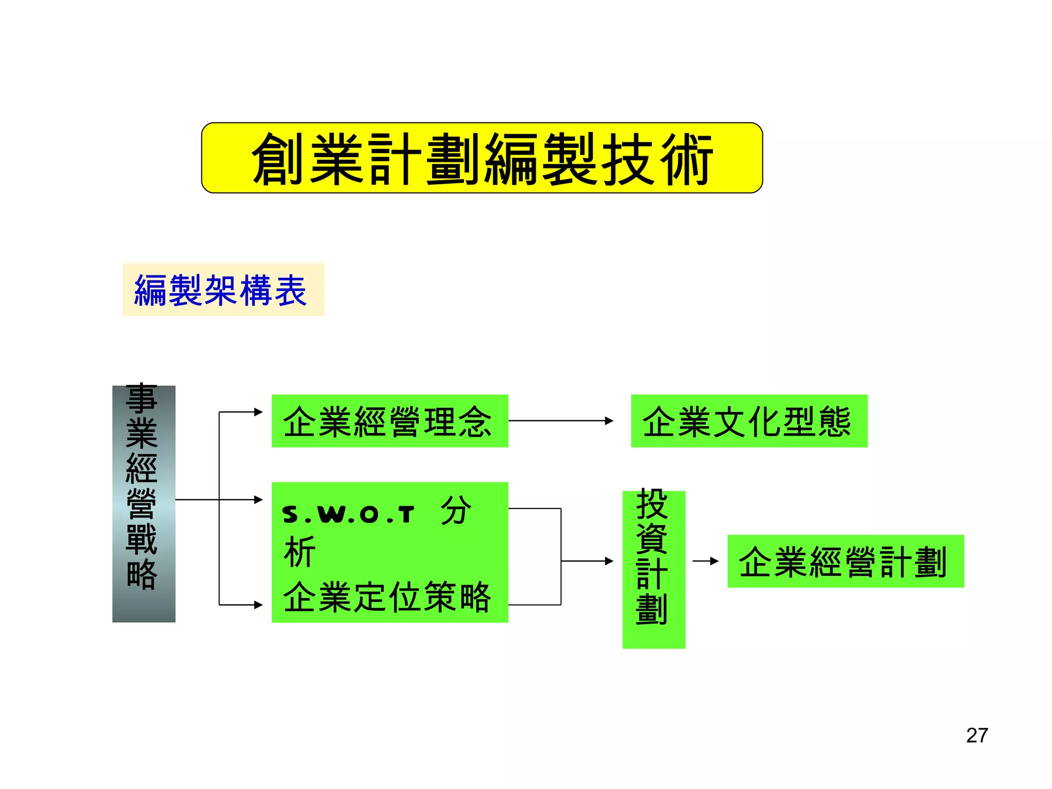 創業計劃編製技術 編製架構表 事業經營戰略 S.W.O.T  分析 企業經營理念 企業定位策略 企業文化型態 企業經營計劃 投資計劃 