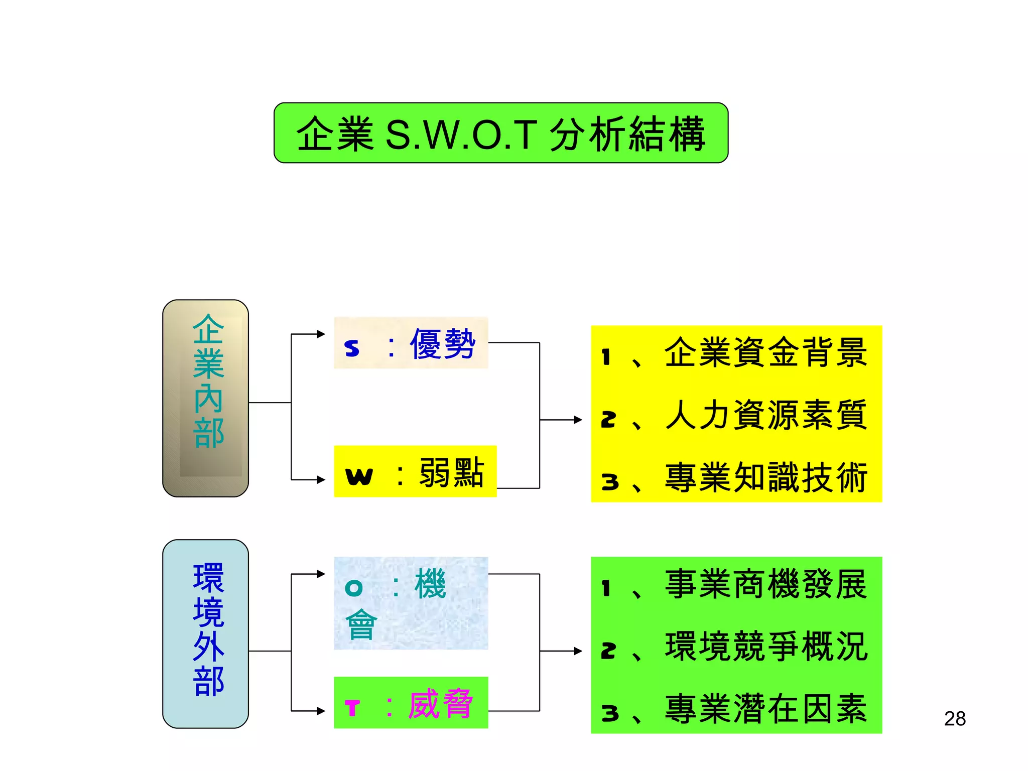 企業 S.W.O.T 分析結構 企業內部 環境外部 S ：優勢 W ：弱點 O ：機會 T ：威脅 1 、企業資金背景 2 、人力資源素質 3 、專業知識技術 1 、事業商機發展 2 、環境競爭概況 3 、專業潛在因素 