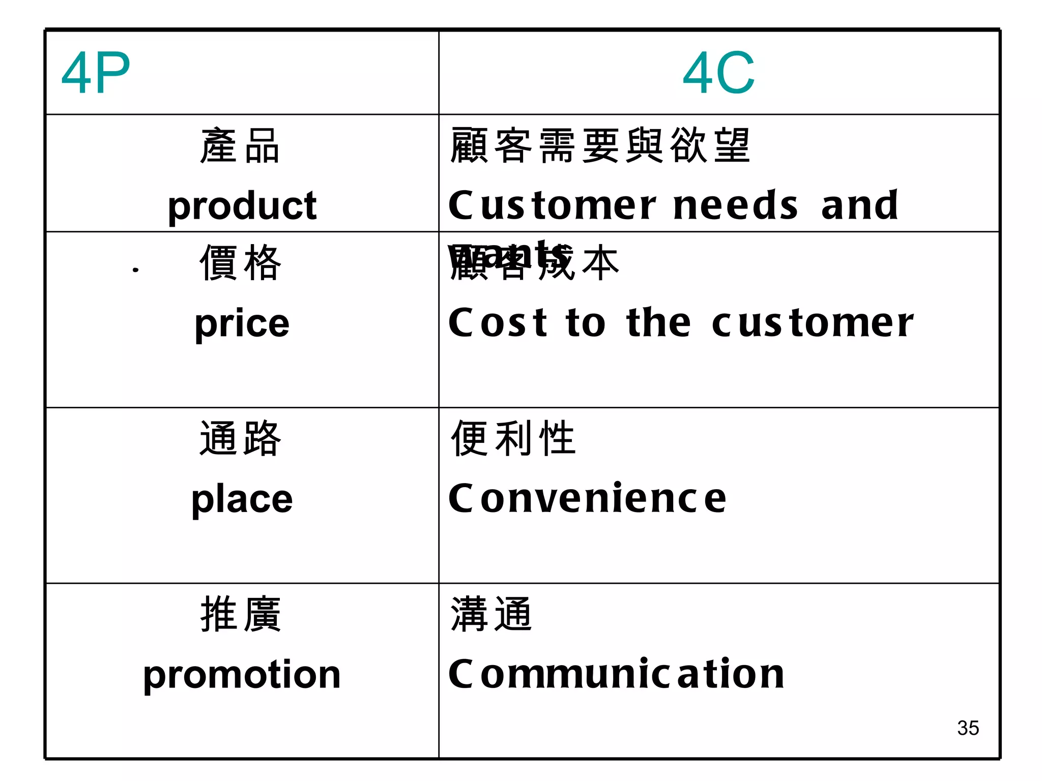 . 4P  4C 產品 product 顧客需要與欲望 Customer needs and wants 價格 price 顧客成本 Cost to the customer  通路 place 便利性 Convenience  推廣 promotion 溝通 Communication  