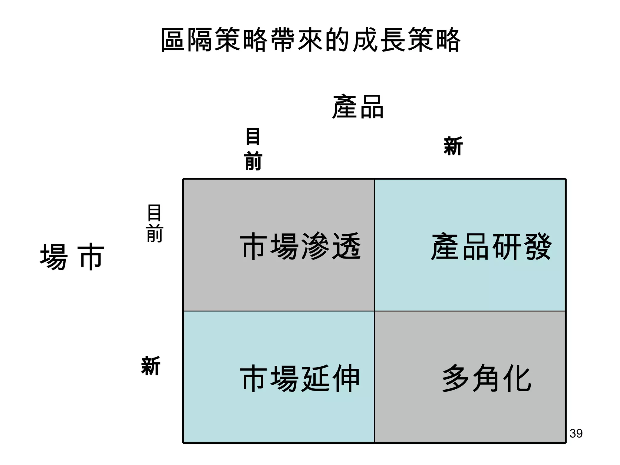 區隔策略帶來的成長策略 新 目前 產品 市場 新 目前 多角化 市場延伸 產品研發 市場滲透 