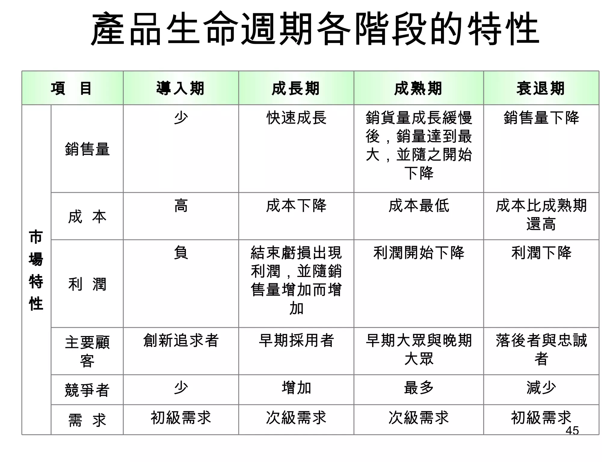 產品生命週期各階段的特性 初級需求 次級需求 次級需求 初級需求 需  求 減少 最多 增加 少 競爭者 落後者與忠誠者 早期大眾與晚期 大眾 早期採用者 創新追求者 主要顧客 利潤下降 利潤開始下降 結束虧損出現 利潤，並隨銷 售量增加而增加 負 利  潤 成本比成熟期 還高 成本最低 成本下降 高 成  本 銷售量下降 銷貨量成長緩慢 後，銷量達到最 大，並隨之開始 下降 快速成長 少 銷售量 市 場 特 性 衰退期 成熟期 成長期 導入期 項  目 