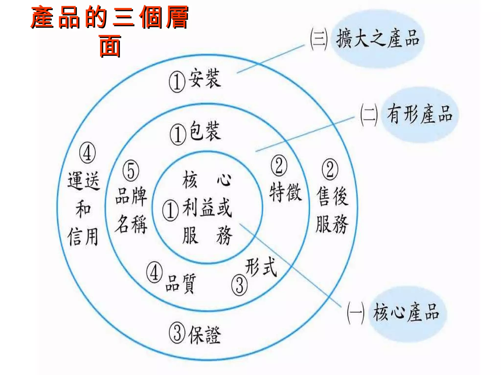 產品的三個層面 