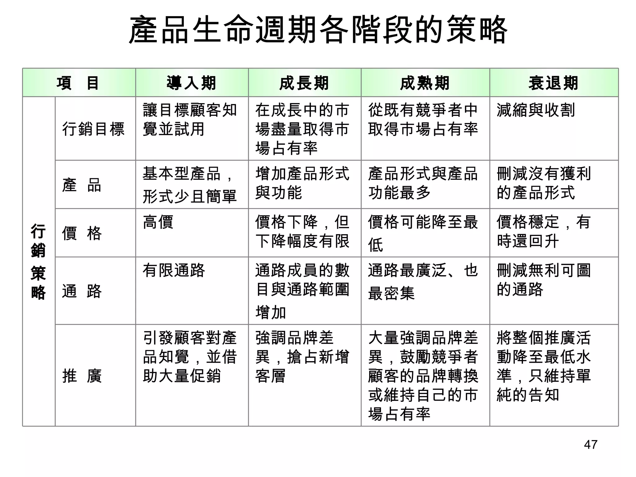產品生命週期各階段的策略 將整個推廣活 動降至最低水 準，只維持單 純的告知 大量強調品牌差 異，鼓勵競爭者 顧客的品牌轉換 或維持自己的市 場占有率 強調品牌差 異，搶占新增 客層 引發顧客對產 品知覺，並借 助大量促銷 推  廣  刪減無利可圖 的通路 通路最廣泛、也 最密集 通路成員的數 目與通路範圍 增加 有限通路 通  路 價格穩定，有 時還回升 價格可能降至最 低 價格下降，但 下降幅度有限 高價 價  格 刪減沒有獲利 的產品形式 產品形式與產品 功能最多 增加產品形式 與功能 基本型產品， 形式少且簡單 產  品 減縮與收割 從既有競爭者中 取得市場占有率 在成長中的市 場盡量取得市 場占有率 讓目標顧客知 覺並試用 行銷目標 行 銷 策 略 衰退期 成熟期 成長期 導入期 項  目 