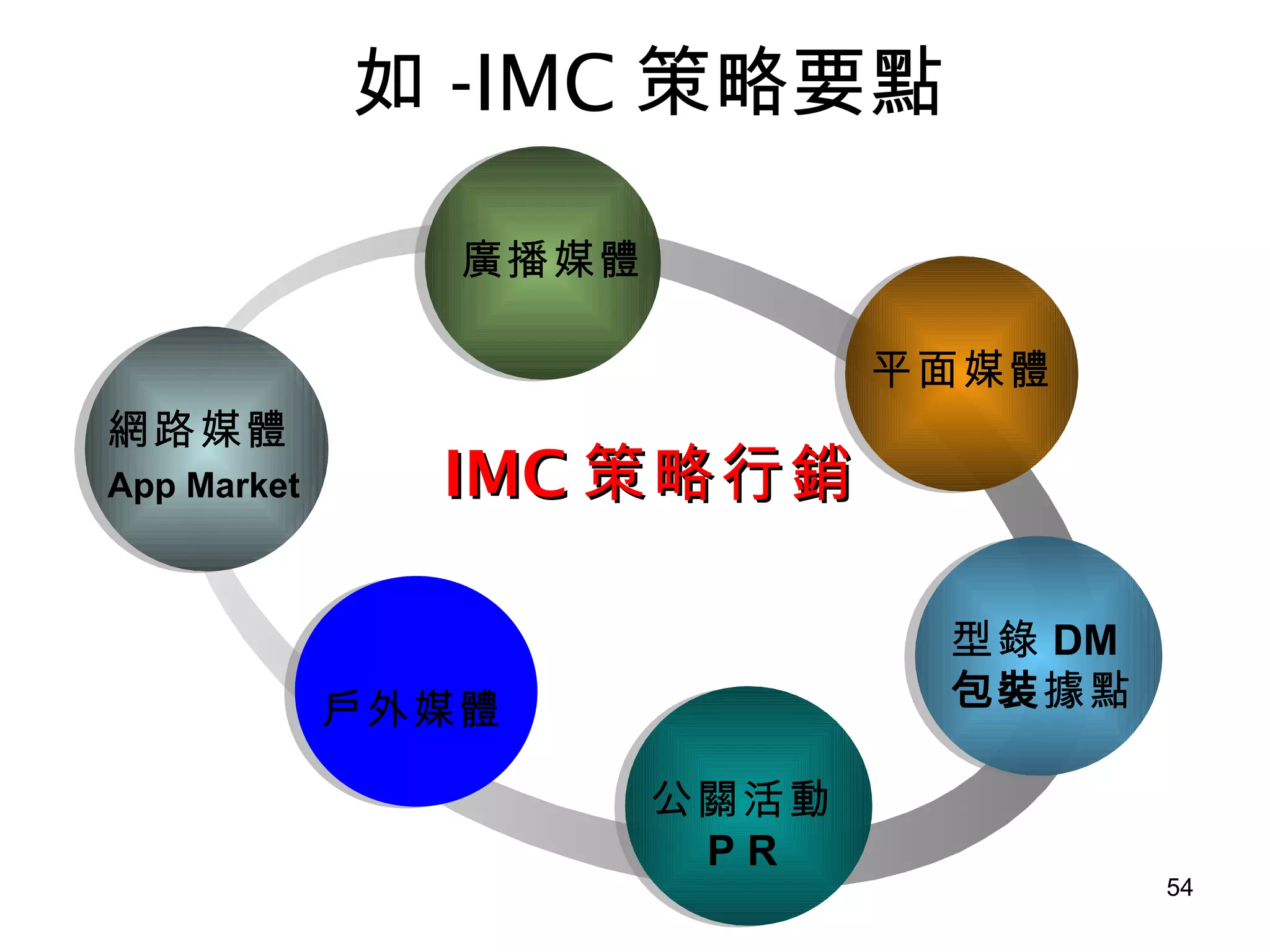 如 -IMC 策略要點 戶外媒體 廣播媒體 平面媒體 公關活動 P R 網路媒體 App Market IMC 策略行銷 型錄 DM 包裝 據點 