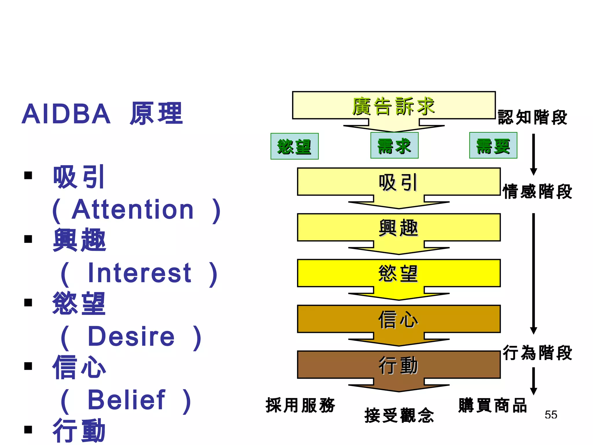 AIDBA  原理 吸引  ( Attention ） 興趣（ Interest ） 慾望（ Desire ） 信心（ Belief ） 行動（ Action ） 廣告訴求 慾望 需求 需要 吸引 興趣 慾望 信心 行動 採用服務 接受觀念 購買商品 認知階段 情感階段 行為階段 