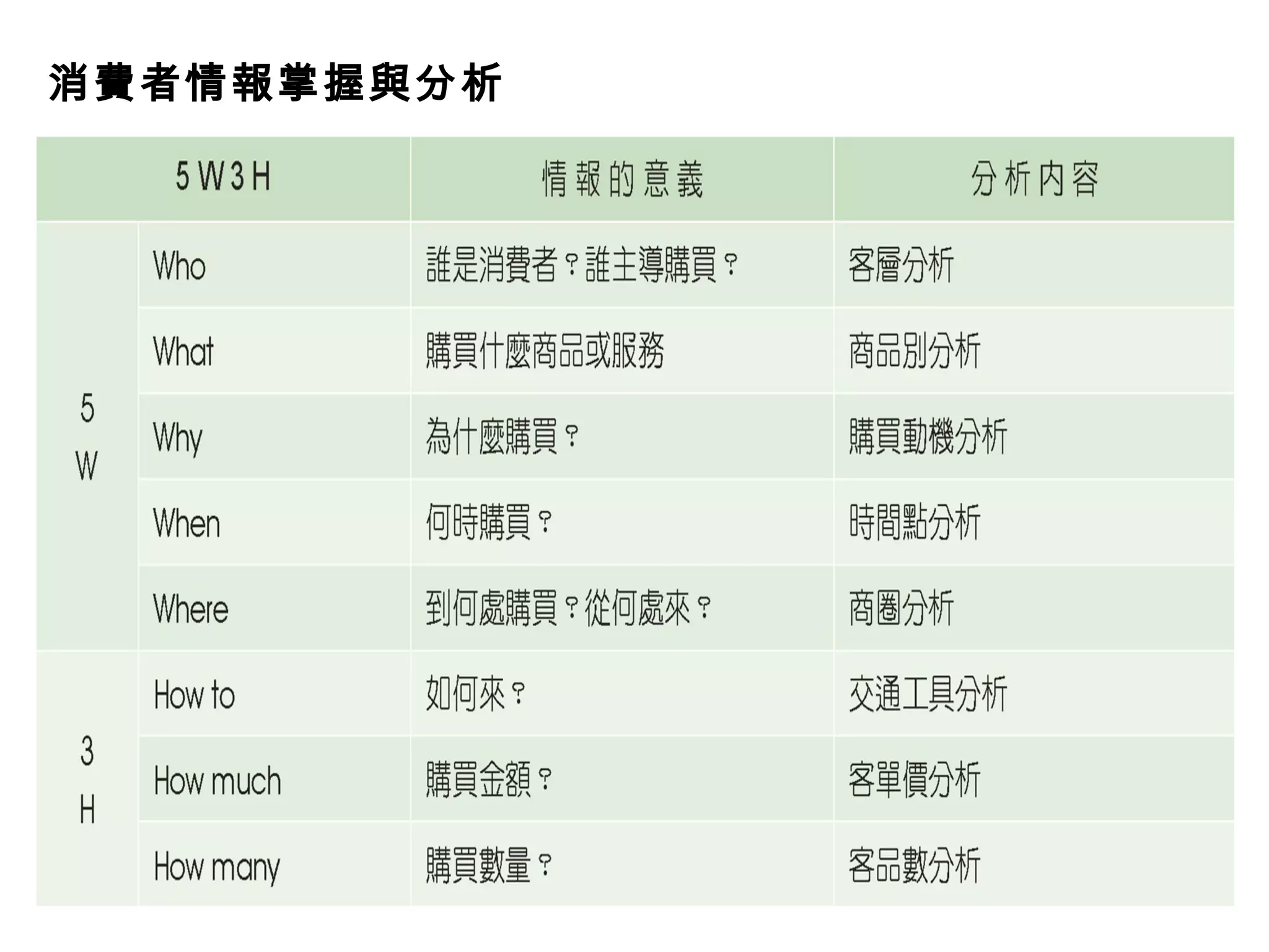 消費者情報掌握與分析 