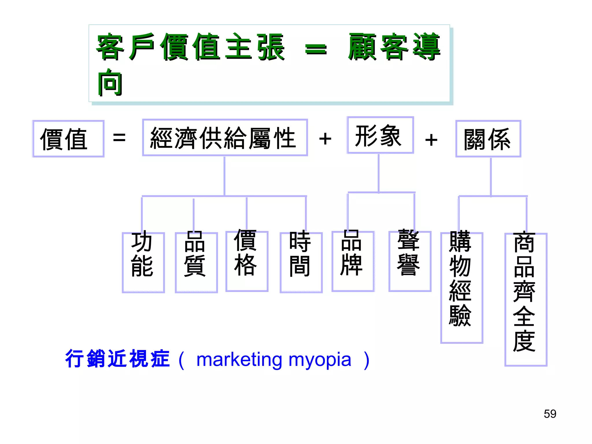 價值 ＝ 經濟供給屬性 ＋ 形象 ＋ 關係 功能 品質 價格 時間 購物經驗 品牌 聲譽 商品齊全度 客戶價值主張  =  顧客導向 行銷近視症 （ marketing myopia ） 