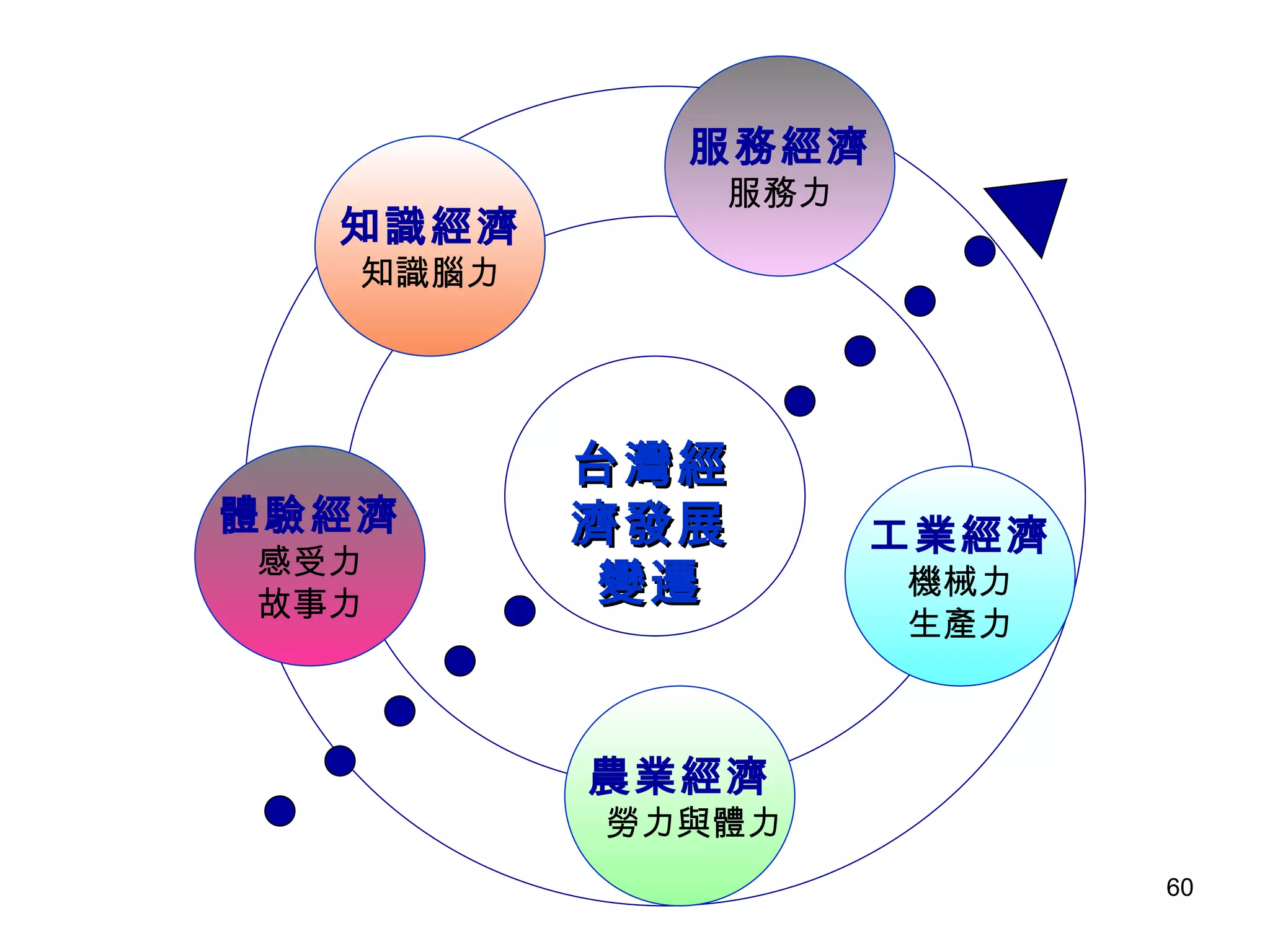 台灣經濟發展變遷 工業經濟 機械力 生產力 農業經濟 勞力與體力 體驗經濟 感受力 故事力 知識經濟 知識腦力 服務經濟 服務力 