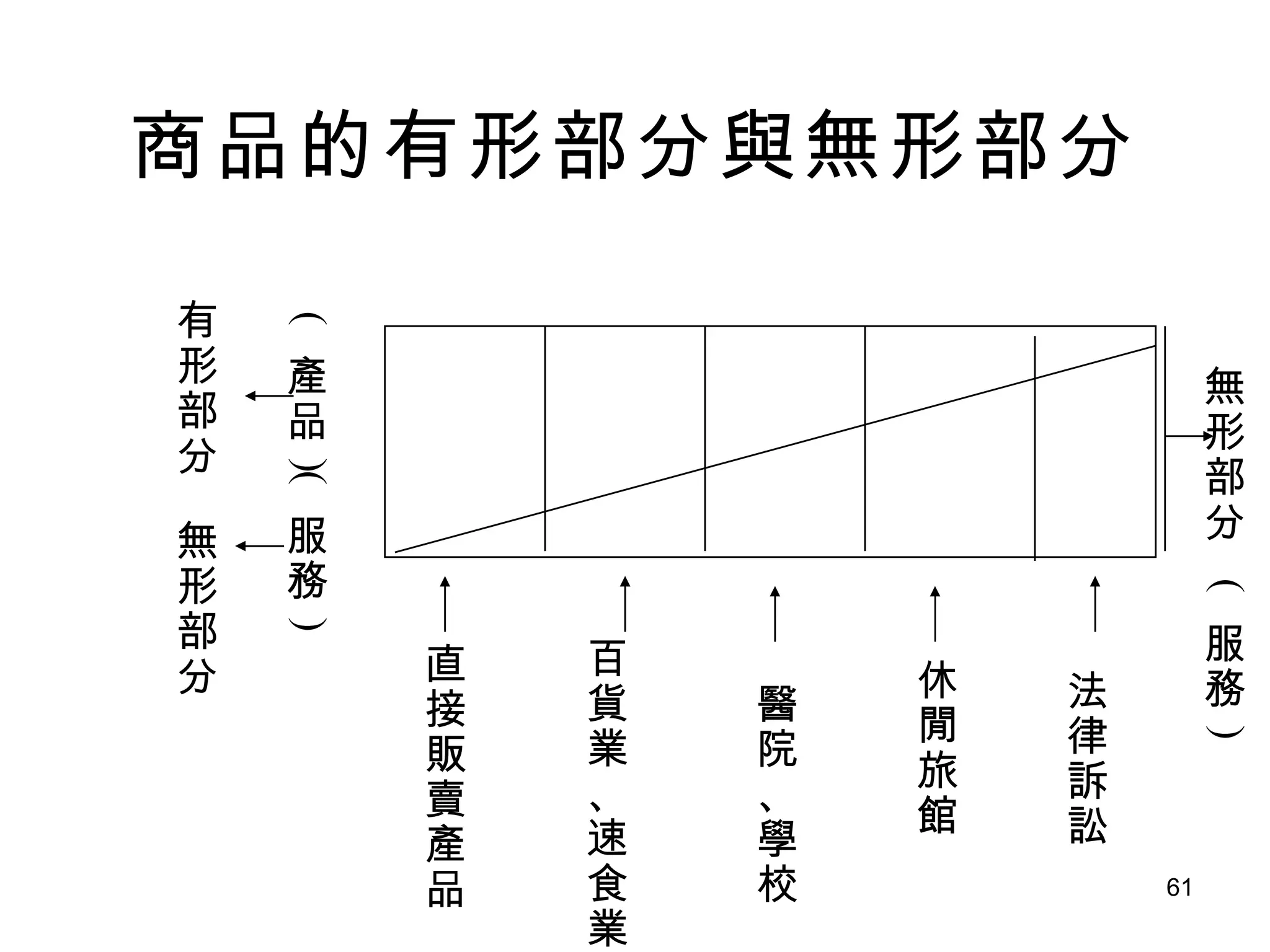 商品的有形部分與無形部分 直接販賣產品 百貨業、速食業 醫院、學校 休閒旅館 法律訴訟 無形部分 有形部分 無形部分 (  產品   ) (  服務   ) (  服務   ) 