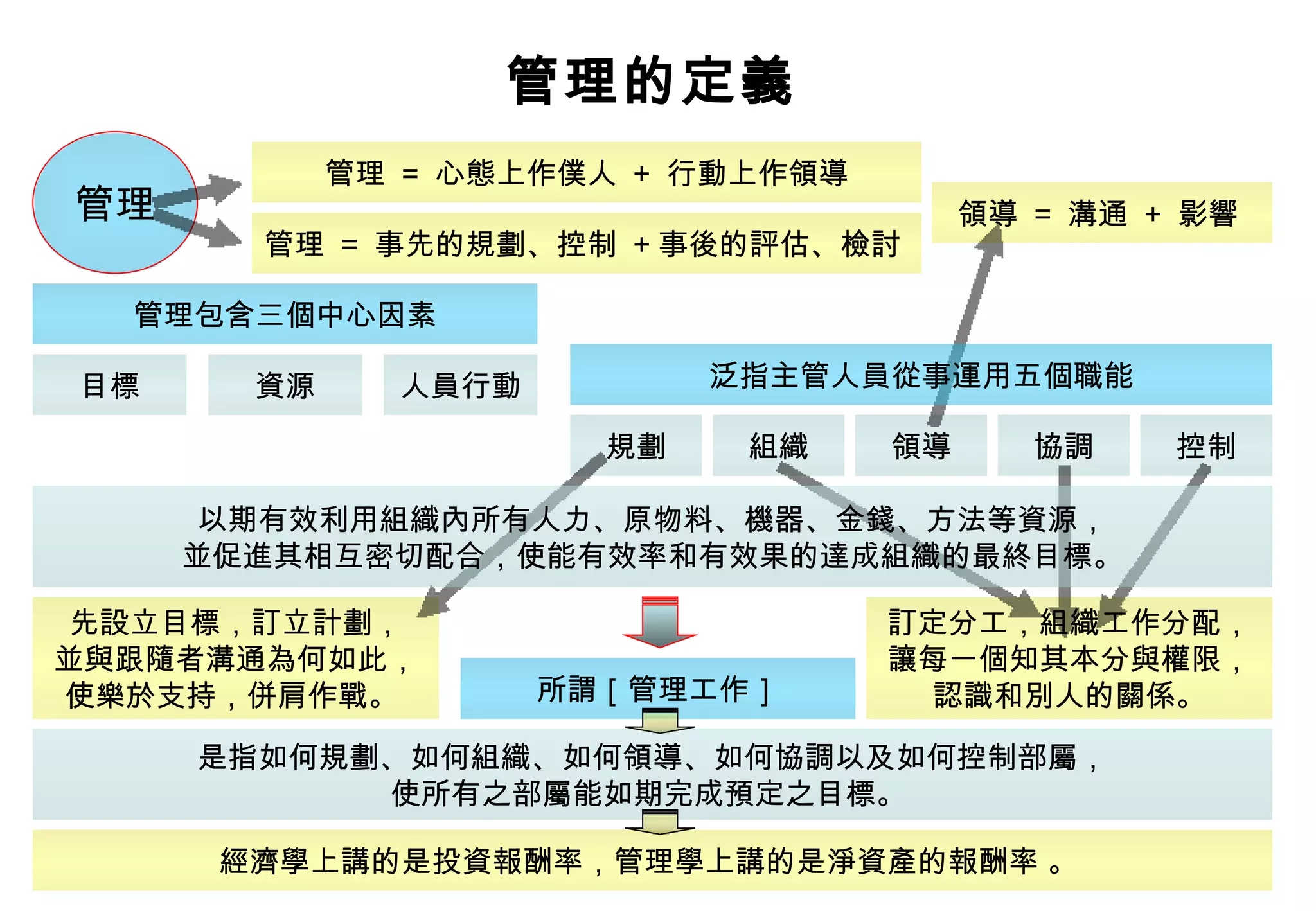 主管的職責與角色-詹翔霖教授 | PPT