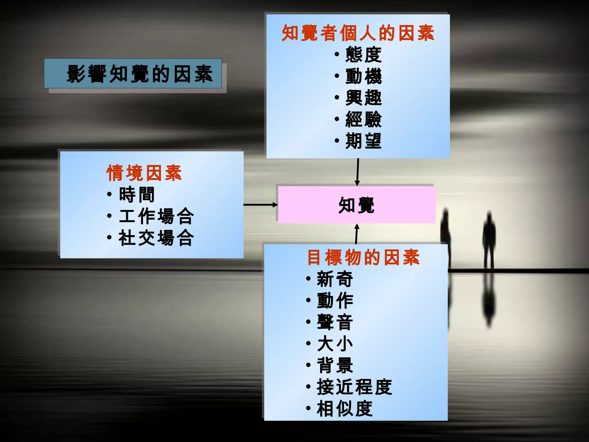情境因素 時間 工作場合 社交場合 知覺 影響知覺的因素 知覺者個人的因素 態度 動機 興趣 經驗 期望 目標物的因素 新奇 動作 聲音 大小 背景 接近程度 相似度 