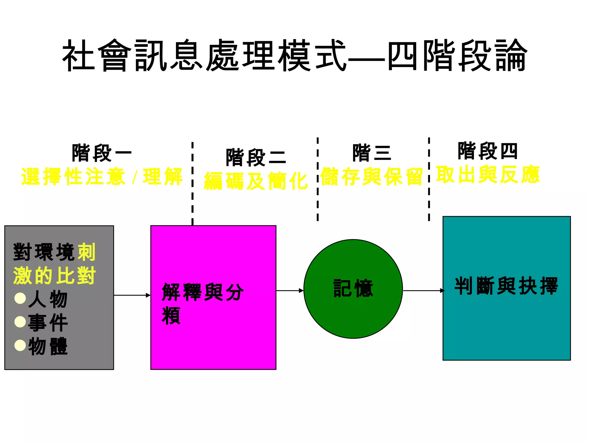 社會訊息處理模式—四階段論 階段一 選擇性注意 / 理解 階段二 編碼及簡化 階三 儲存與保留 階段四 取出與反應 對環境 刺激的比對 人物 事件 物體 解釋與分頪 記憶 判斷與抉擇 