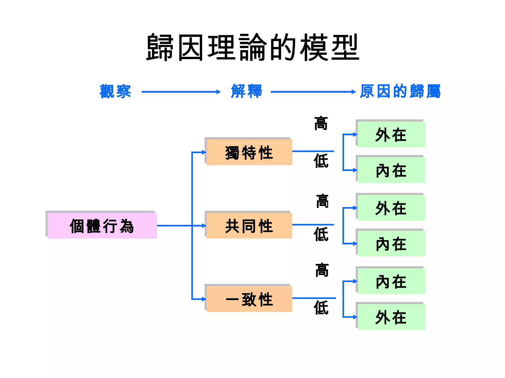 歸因理論的模型 外在 內在 外在 內在 內在 外在 高 低 高 低 高 低 個體行為 獨特性 共同性 一致性 觀察 解釋 原因的歸屬 
