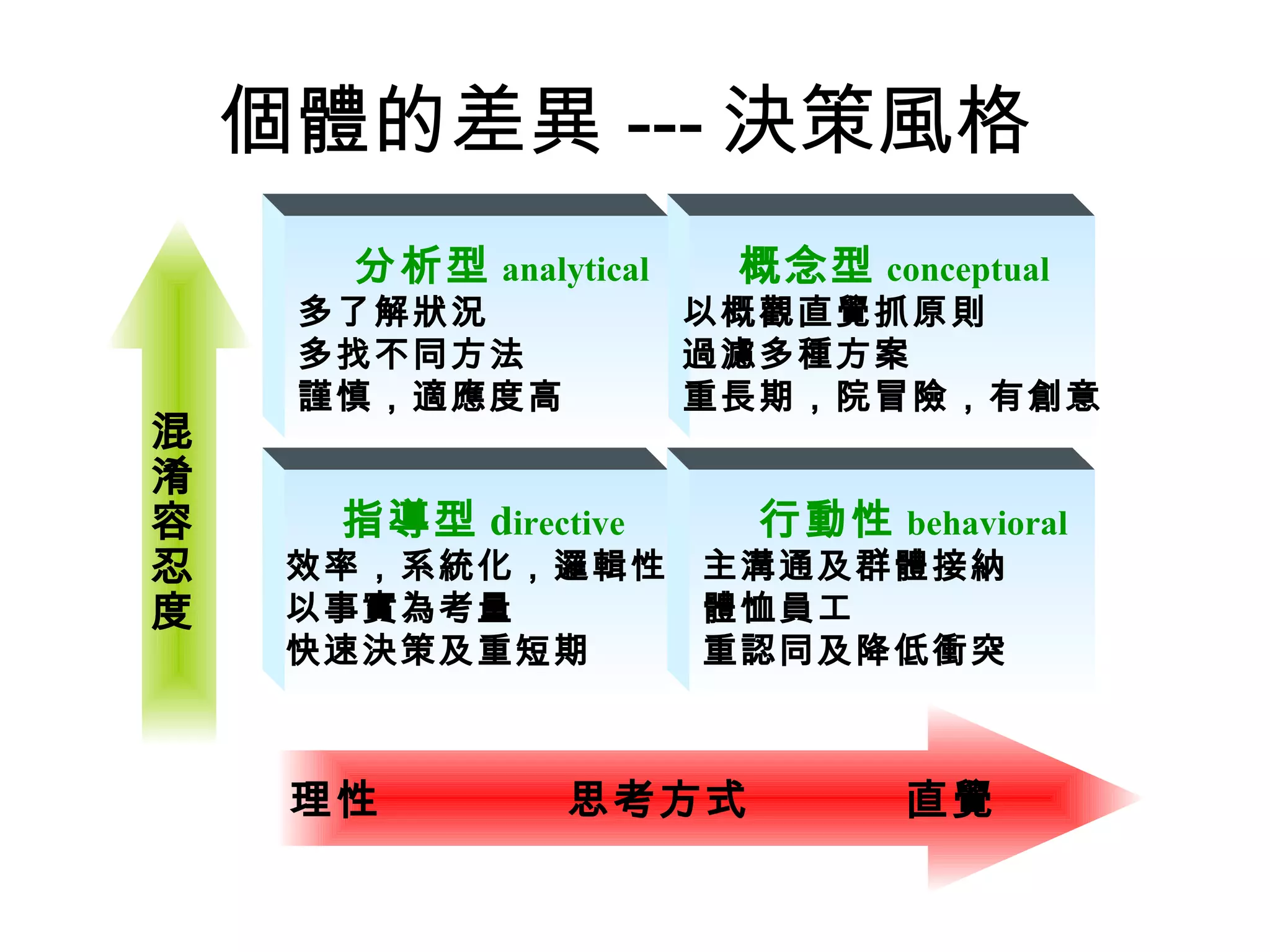 個體的差異 --- 決策風格  理性  思考方式  直覺   概念型 conceptual 以概觀直覺抓原則 過濾多種方案 重長期，院冒險，有創意 分析型 analytical 多了解狀況 多找不同方法 謹慎，適應度高 指導型 d irective 效率，系統化，邏輯性 以事實為考量 快速決策及重短期 行動性 behavioral 主溝通及群體接納 體恤員工 重認同及降低衝突 混淆容忍度 