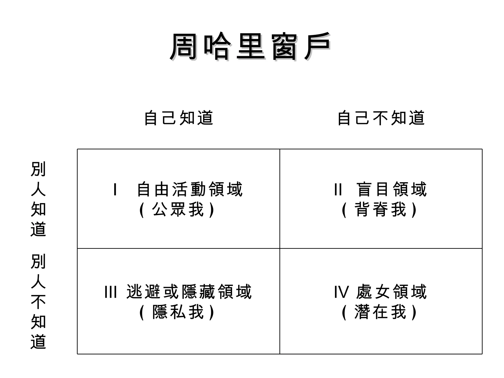 周哈里窗戶 Ⅳ 處女領域 ( 潛在我 ) Ⅲ 逃避或隱藏領域 ( 隱私我 ) 別 人 不 知 道 Ⅱ 盲目領域 ( 背脊我 ) Ⅰ 自由活動領域 ( 公眾我 ) 別 人 知 道 自己不知道 自己知道 