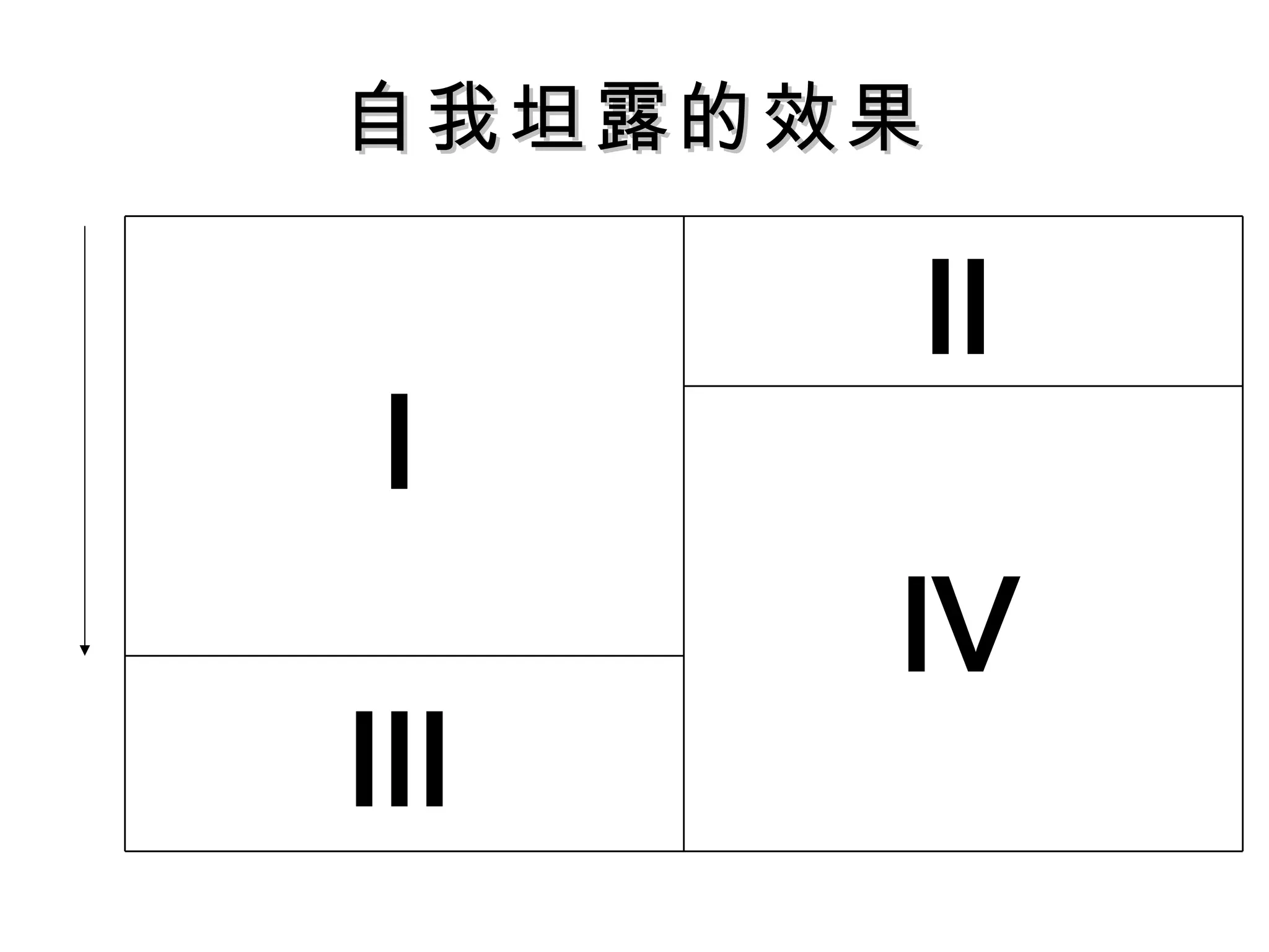 自我坦露的效果 Ⅲ Ⅳ Ⅱ Ⅰ 