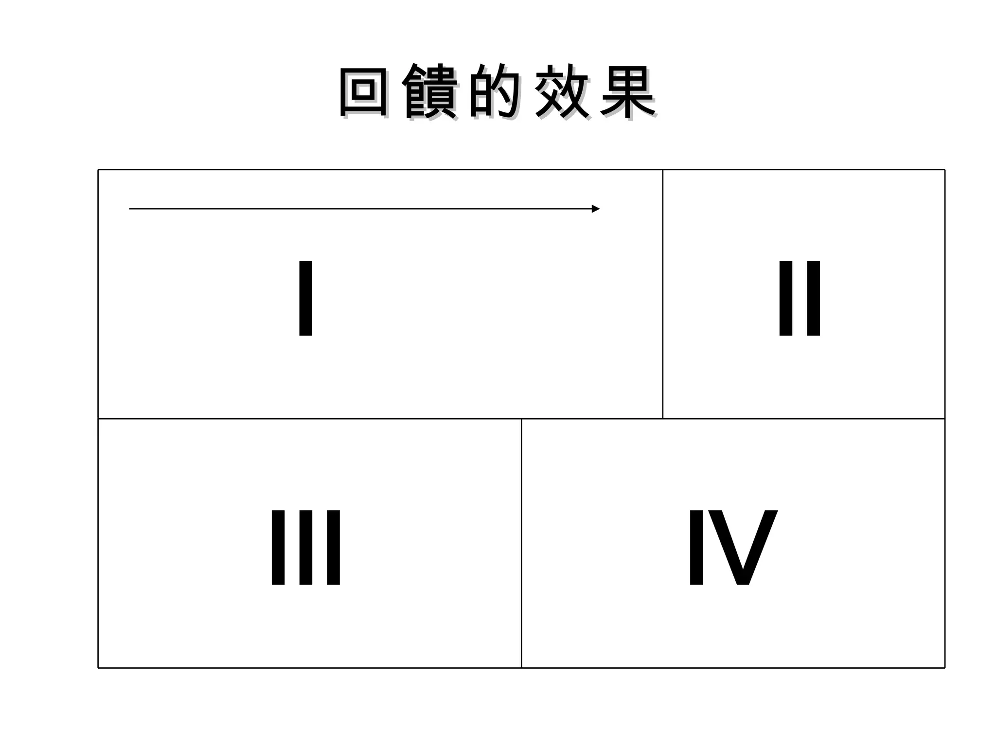 回饋的效果 Ⅱ Ⅳ Ⅲ Ⅰ 