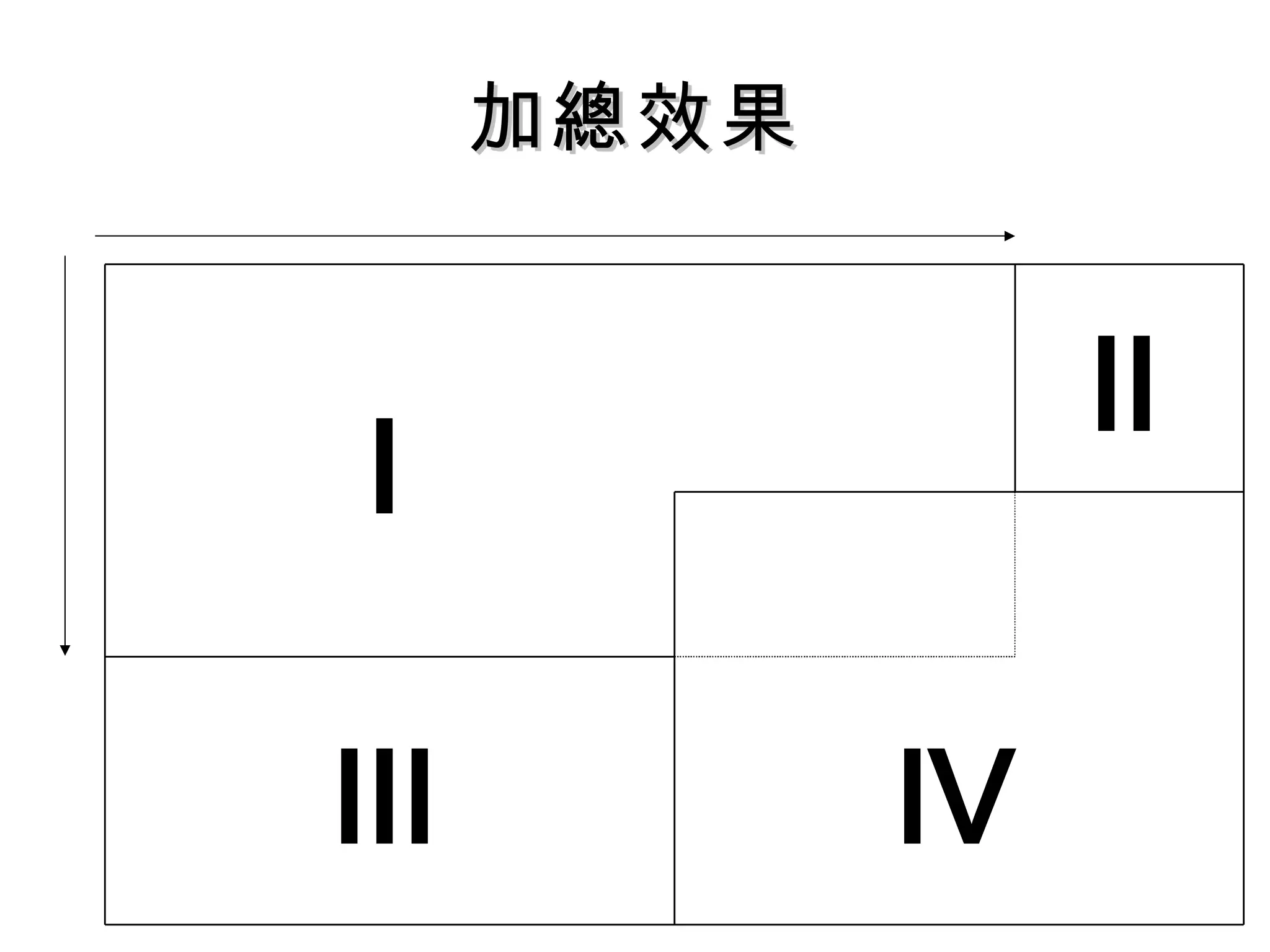 加總效果 Ⅱ Ⅳ Ⅲ Ⅰ 