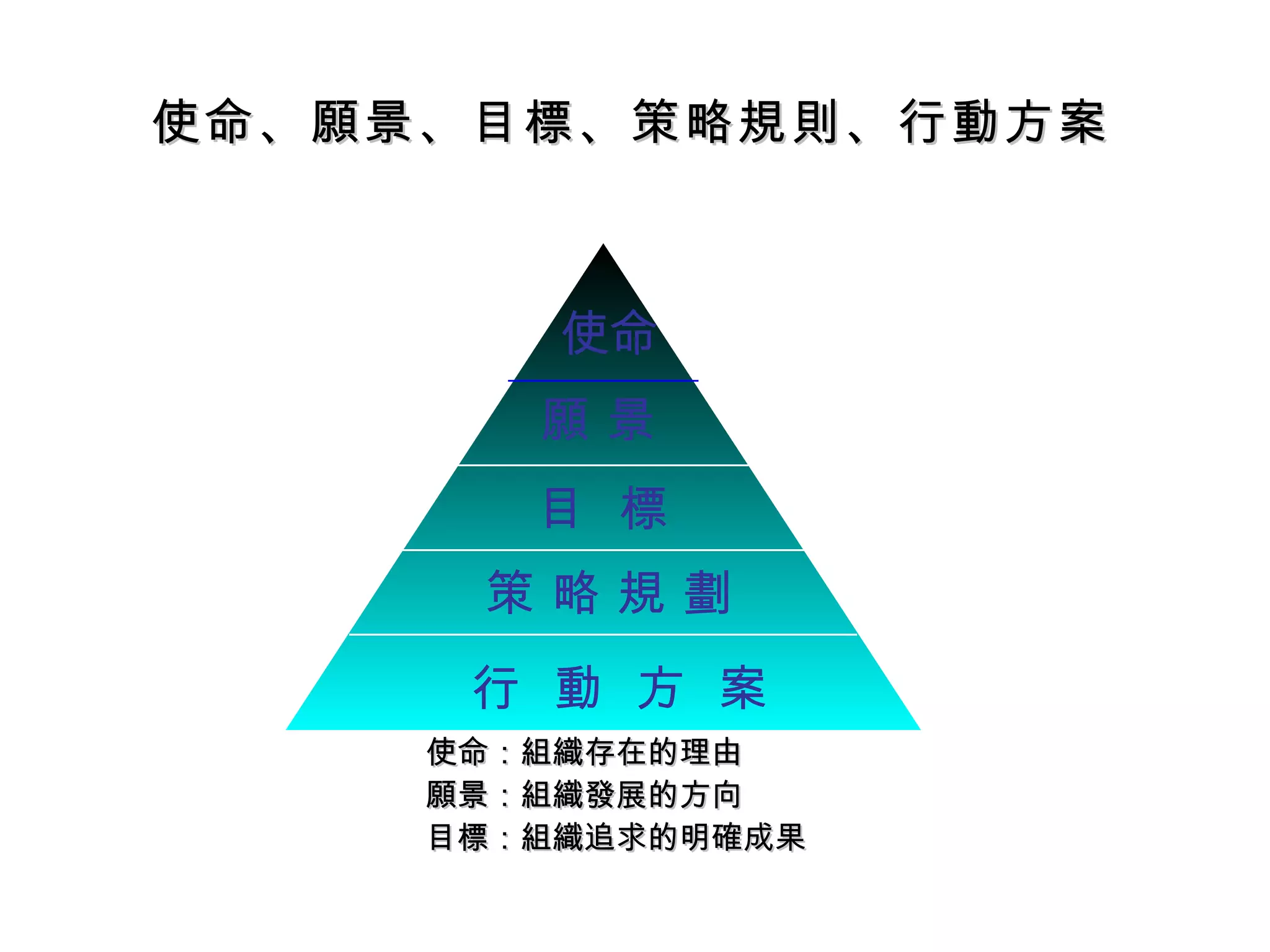 使命、願景、目標、策略規則、行動方案 使命 願 景 目  標 策 略 規 劃 行  動  方  案 使命：組織存在的理由 願景：組織發展的方向 目標：組織追求的明確成果 