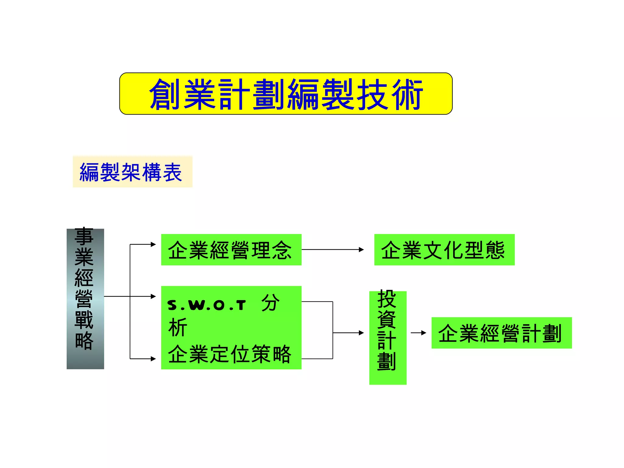 創業計劃編製技術 編製架構表 事業經營戰略 S.W.O.T  分析 企業經營理念 企業定位策略 企業文化型態 企業經營計劃 投資計劃 