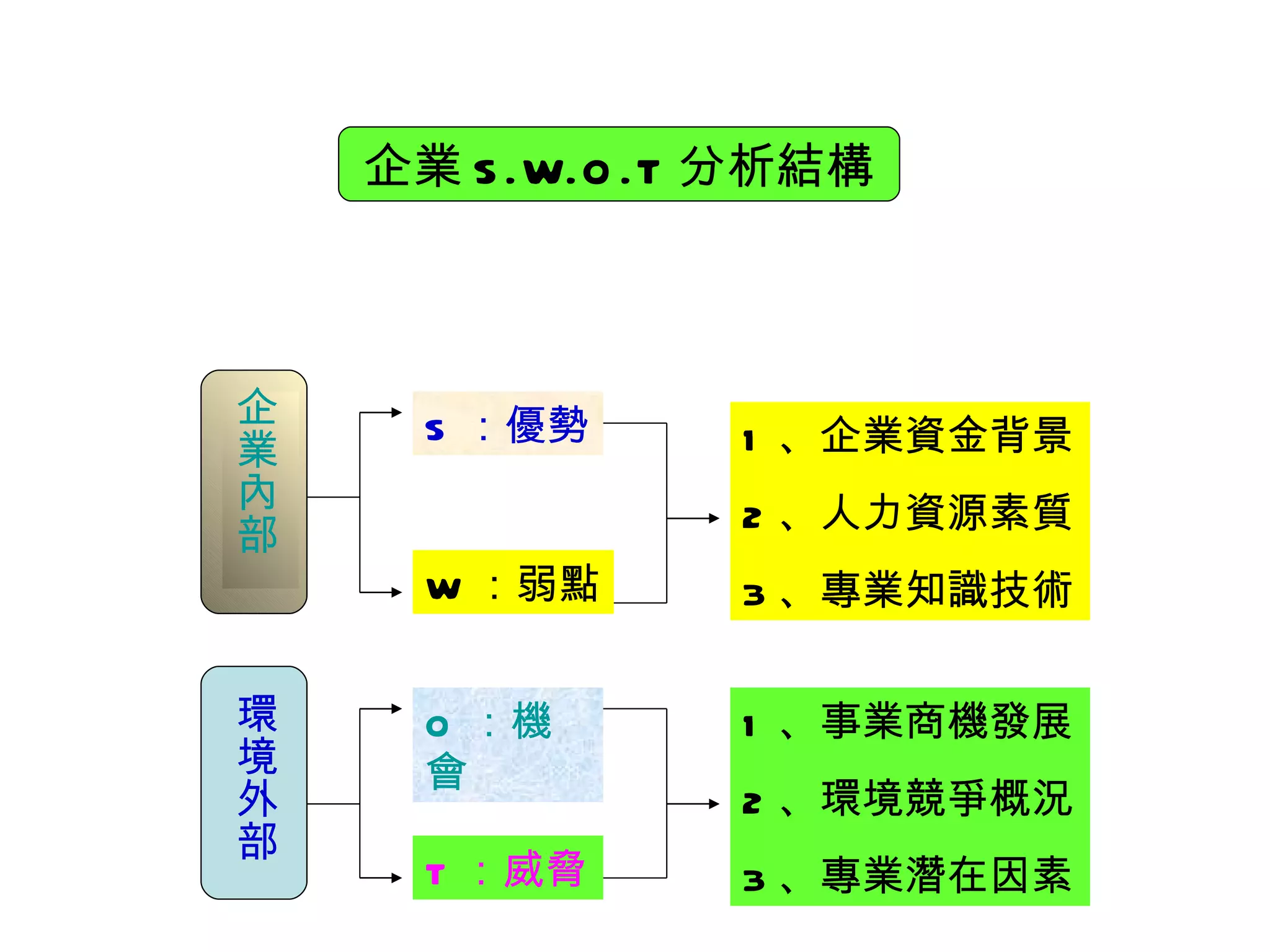 企業 S.W.O.T 分析結構 企業內部 環境外部 S ：優勢 W ：弱點 O ：機會 T ：威脅 1 、企業資金背景 2 、人力資源素質 3 、專業知識技術 1 、事業商機發展 2 、環境競爭概況 3 、專業潛在因素 