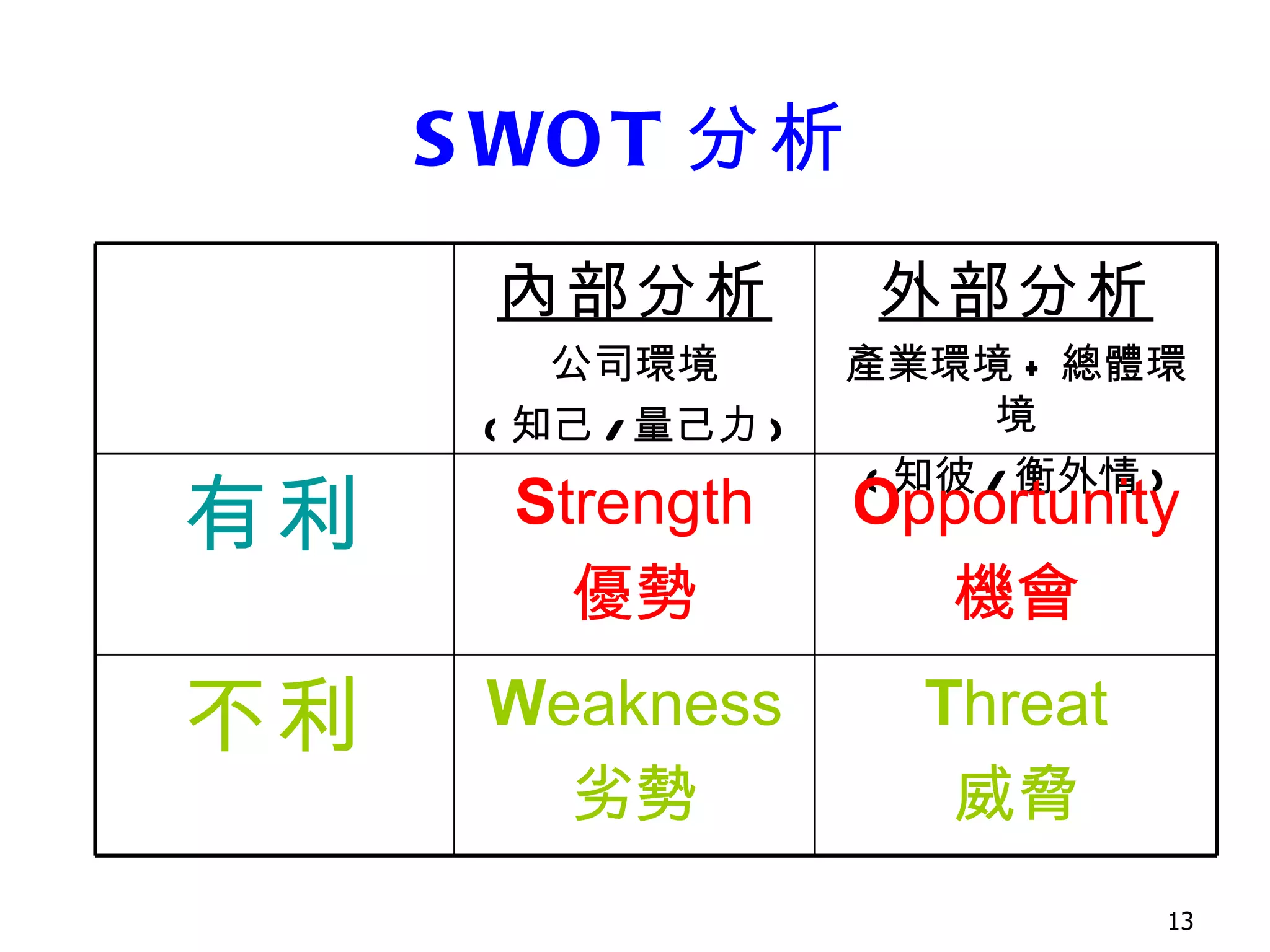 SWOT 分析 內部分析 公司環境 ( 知己 / 量己力 ) 外部分析 產業環境 + 總體環境 ( 知彼 / 衡外情 ) 有利 S trength 優勢 O pportunity 機會 不利 W eakness 劣勢 T hreat 威脅 